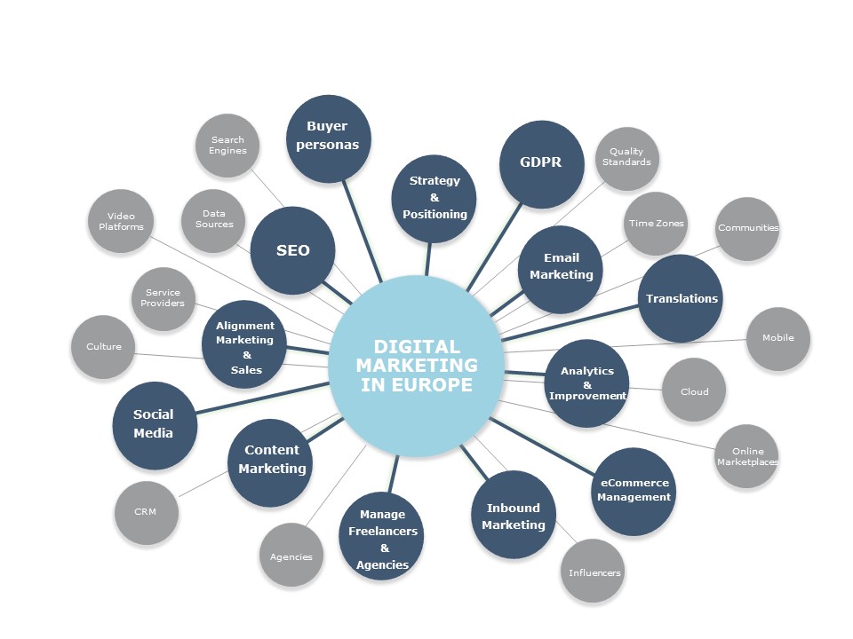 Digital Marketing Europe European Business Development EuroDev