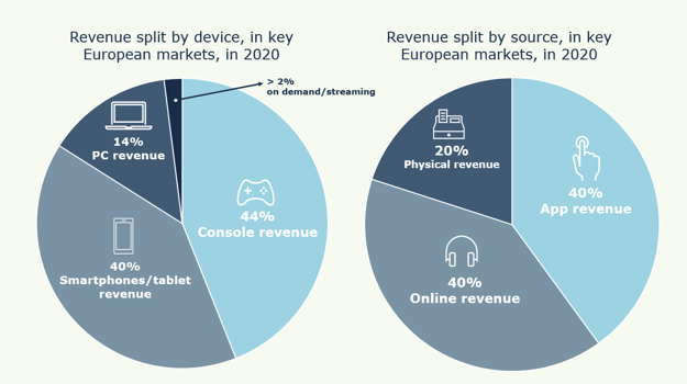 Europe's Gaming Market: Enter the €23.3BN Industry