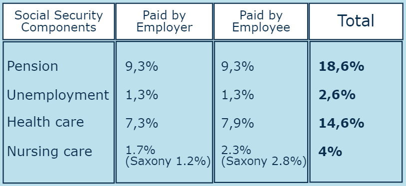 Social Security Contribution for PEO/EOR employers in Germany - Table 