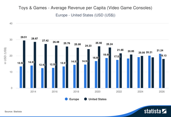 European toy market – video game consoles