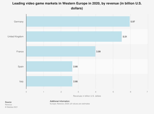 Leading gaming markets by revenue in Western Europe 2022