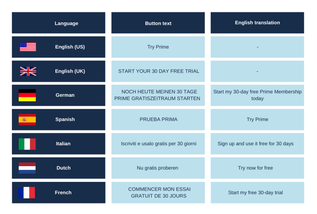 Call to action in different languages