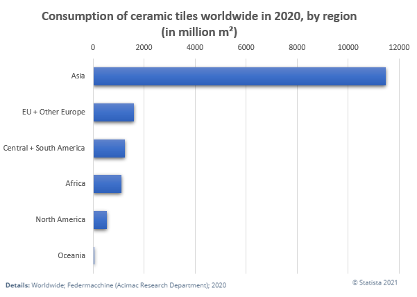 Ceramics consumption 2020 worldwide
