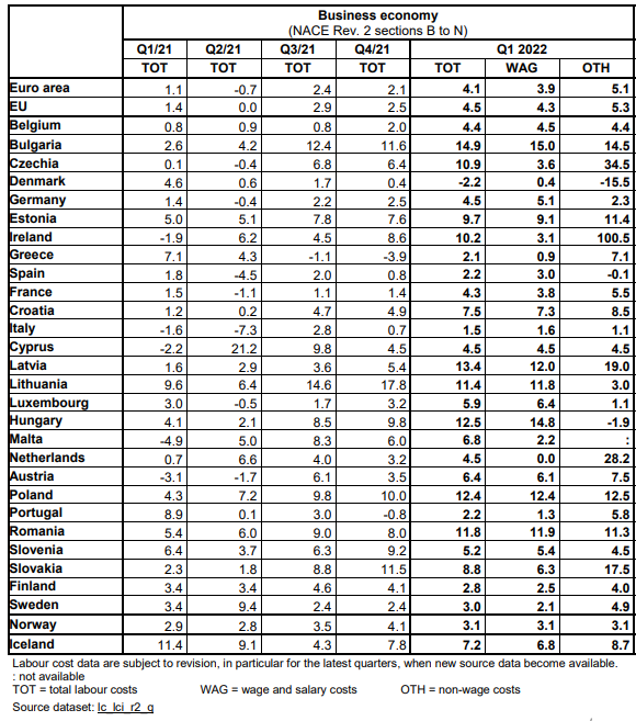 Labor cost for businesses in EU