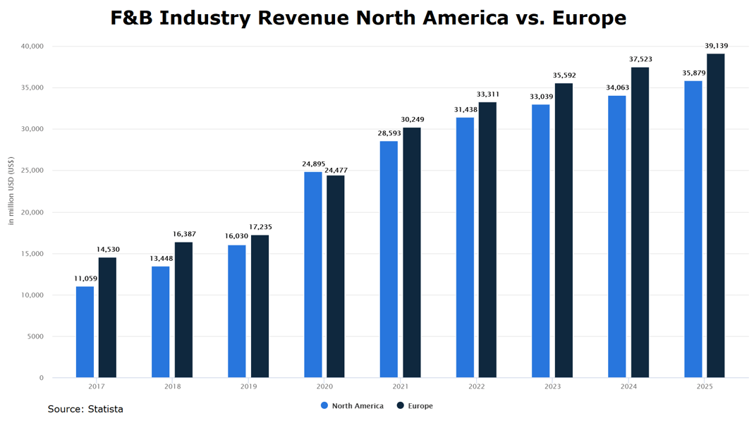 Food and beverage industry growth 2017-2025