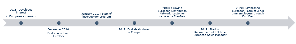 Expanding in European HVAC market with EuroDev