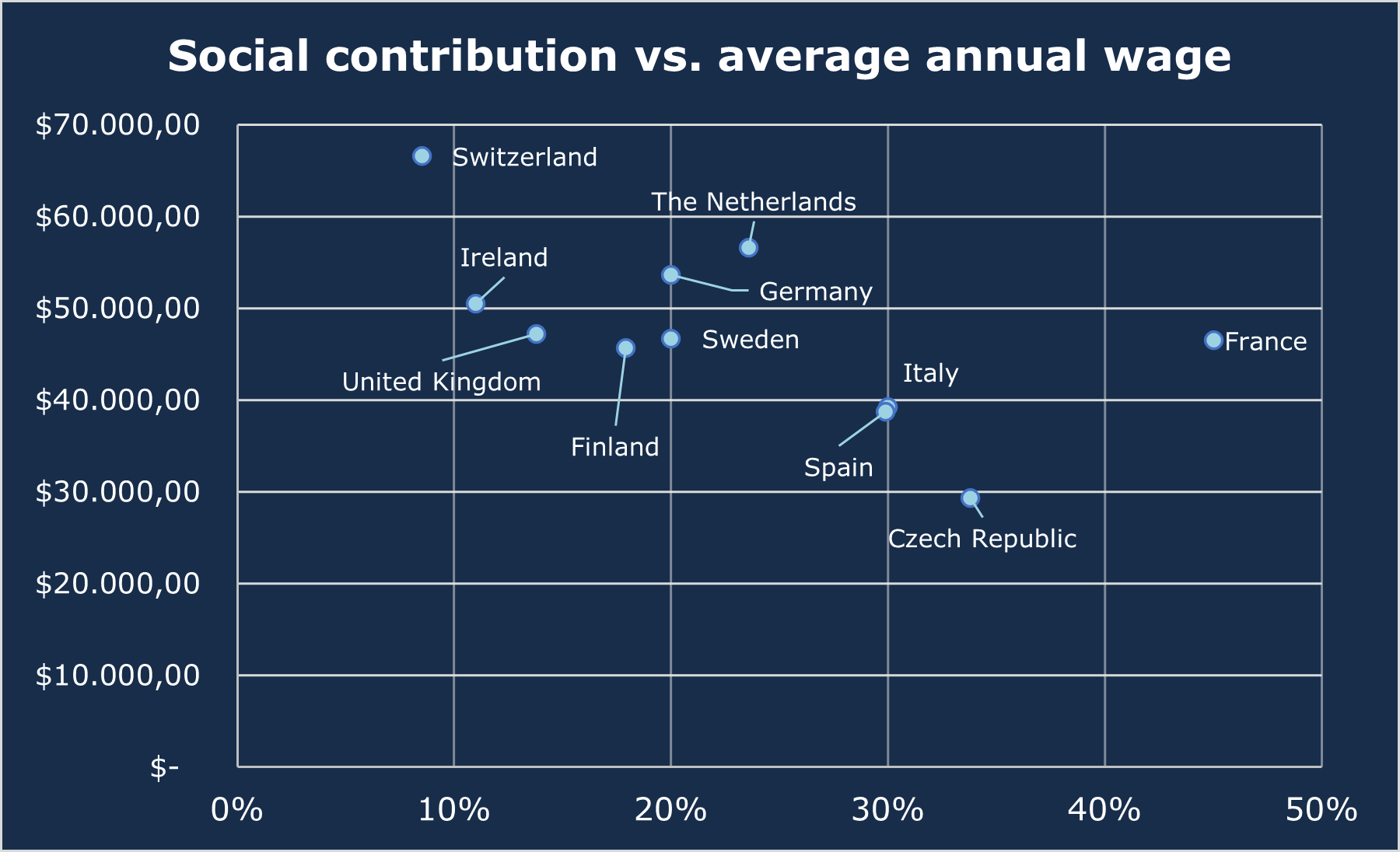 Social contributions vs. average annual wage Europe