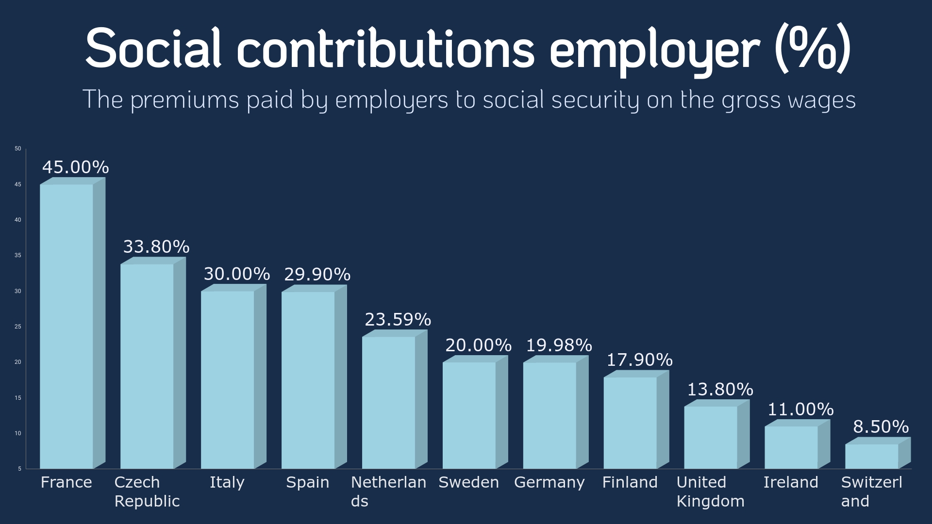 Cost of hiring an employee – Social contributions 