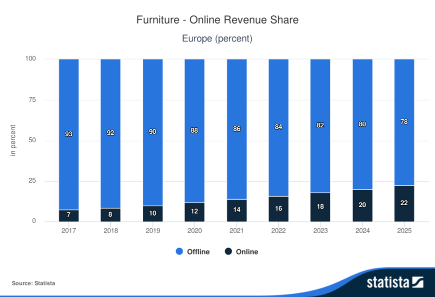 Furniture market Europe online revenue share 