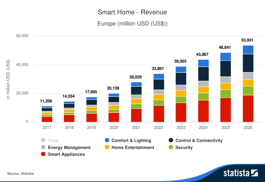 Smart home revenue in Europe