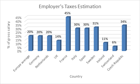 Costs of hiring in Europe – employer's taxes