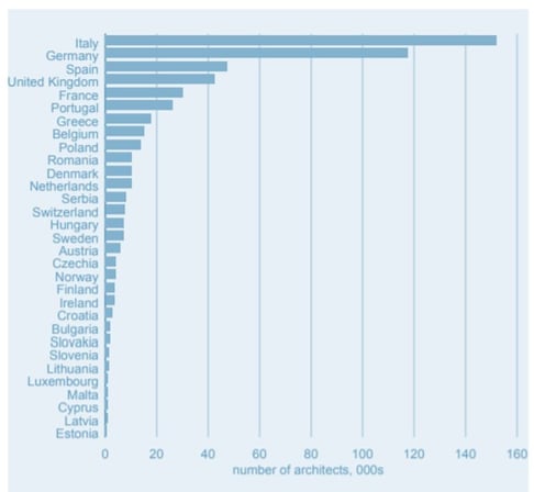 Number of architects in Europe per country