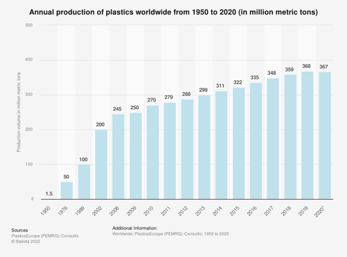 Plastic industry statistics