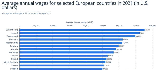 Average annual wage for full-time EU employment
