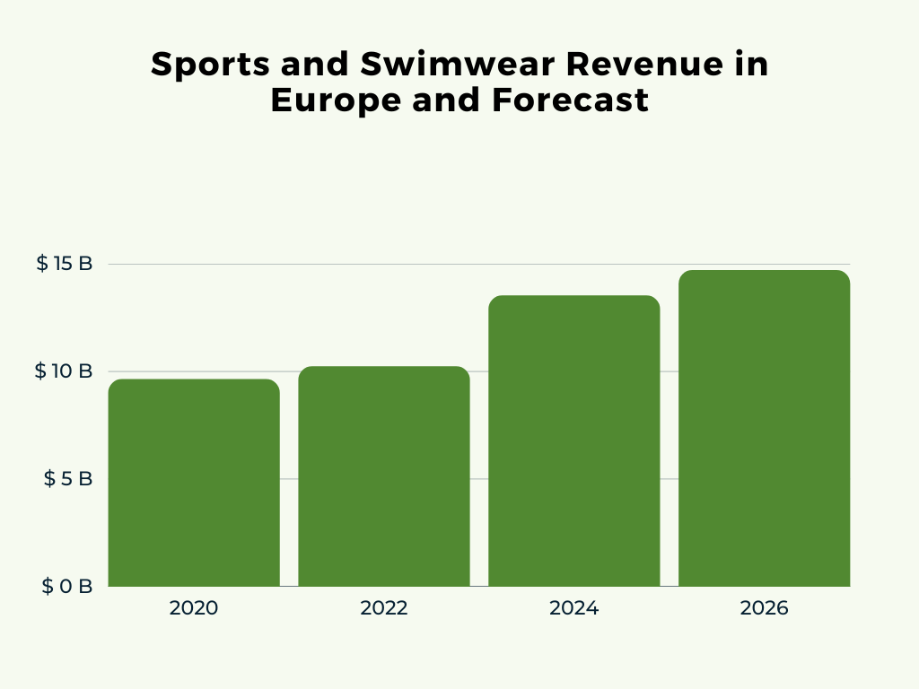 Sports and Swimwear Revenue in Europe and Forecast