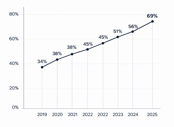 growth of zero click searches 