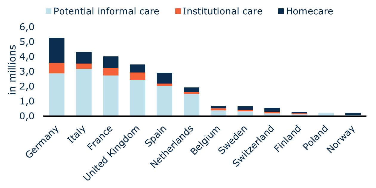 Number Of Elderly Care Recepients By Formal Or Informal Care In Selected Europen Countries