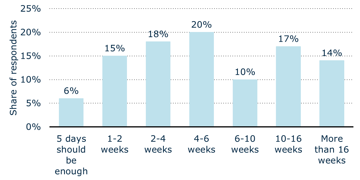 Ideal Duration of Paternity Leave in Hungary