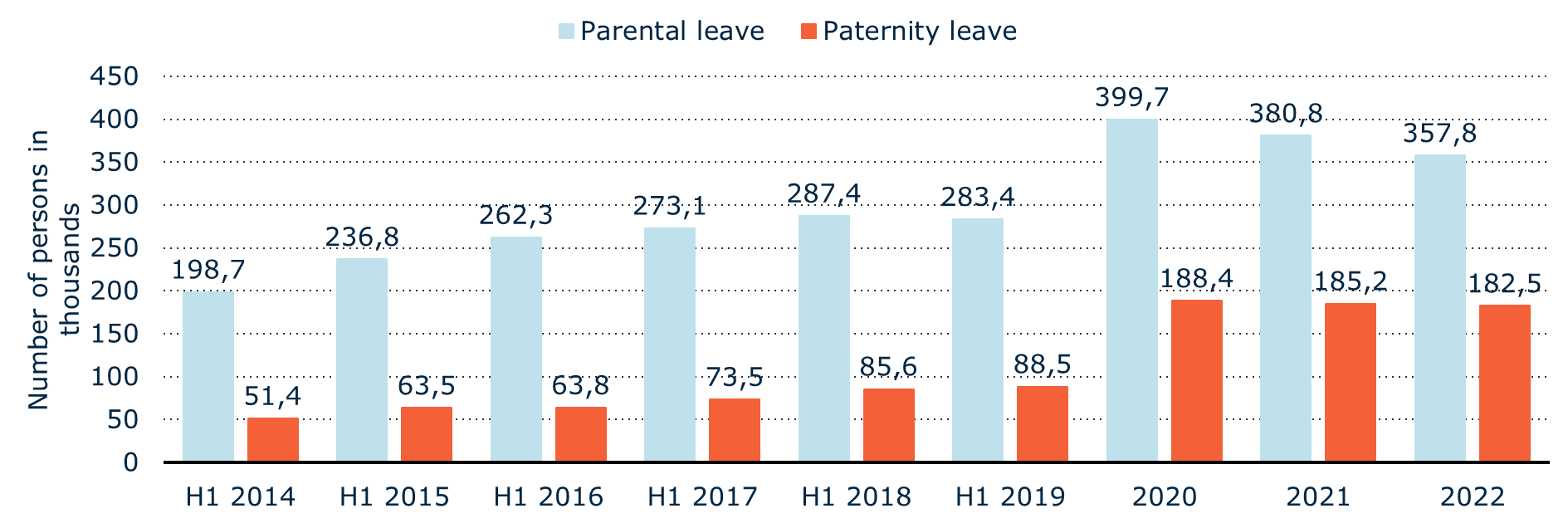 Partneity and Parental leave in Poland