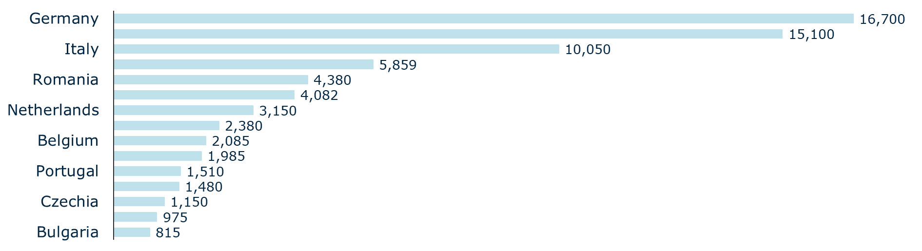 Number of cats in the EU in 2021, by country (1000s)