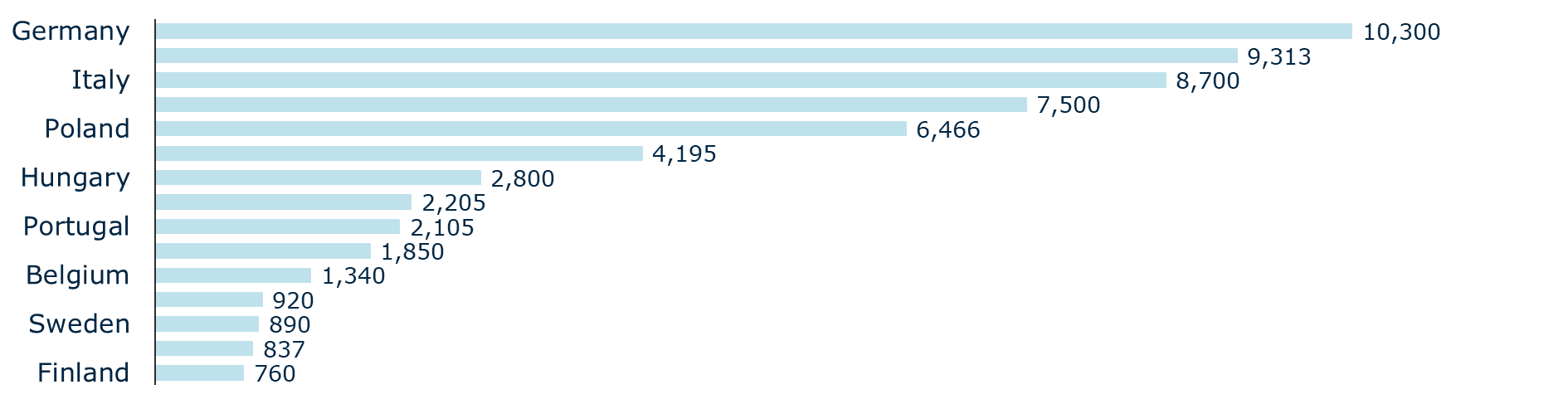 Number of dogs in the EU in 2021, by country (1000s)