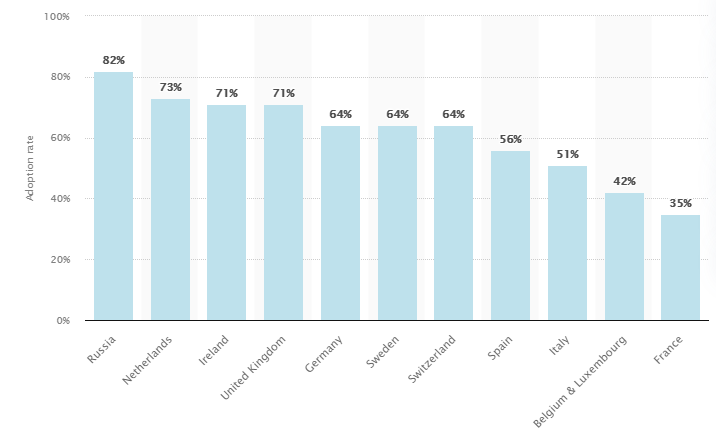 Fintech Europe adoption rate