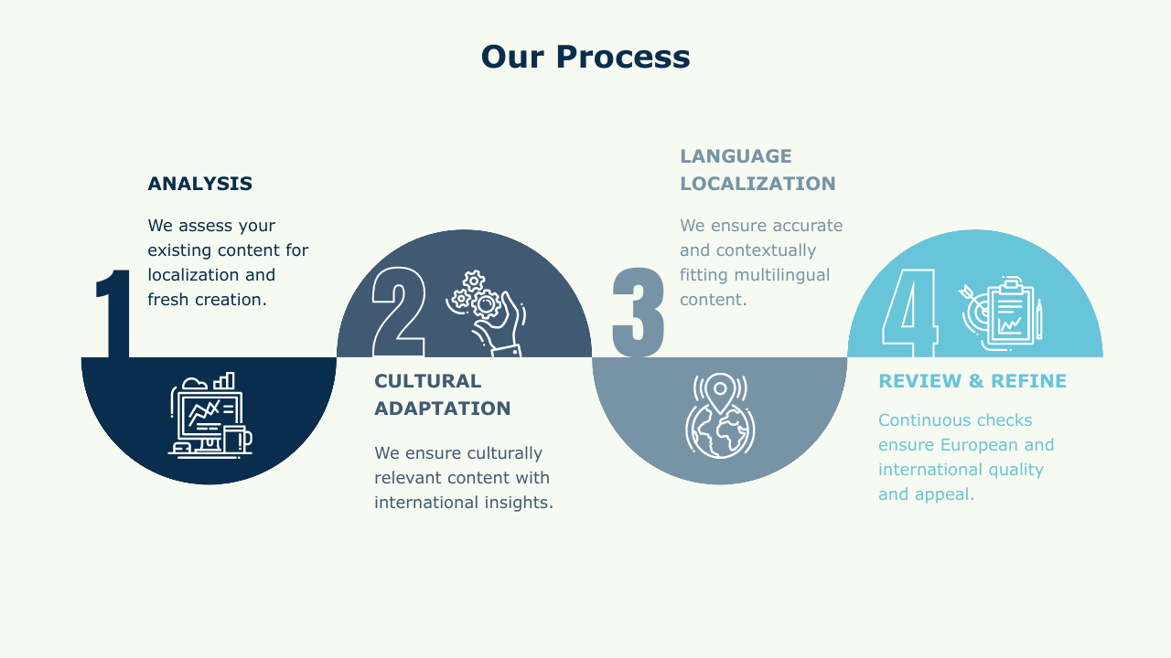 Localization of Content in Europe