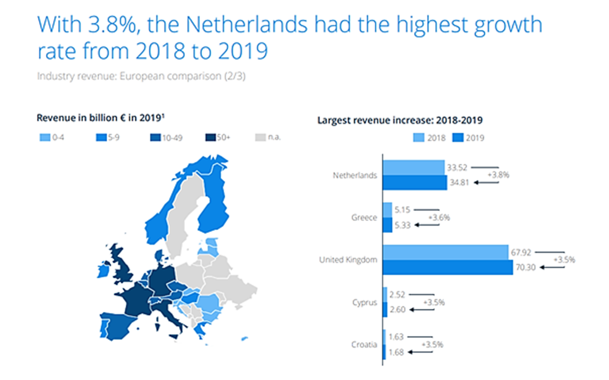 Industry revenue in the Netherlands