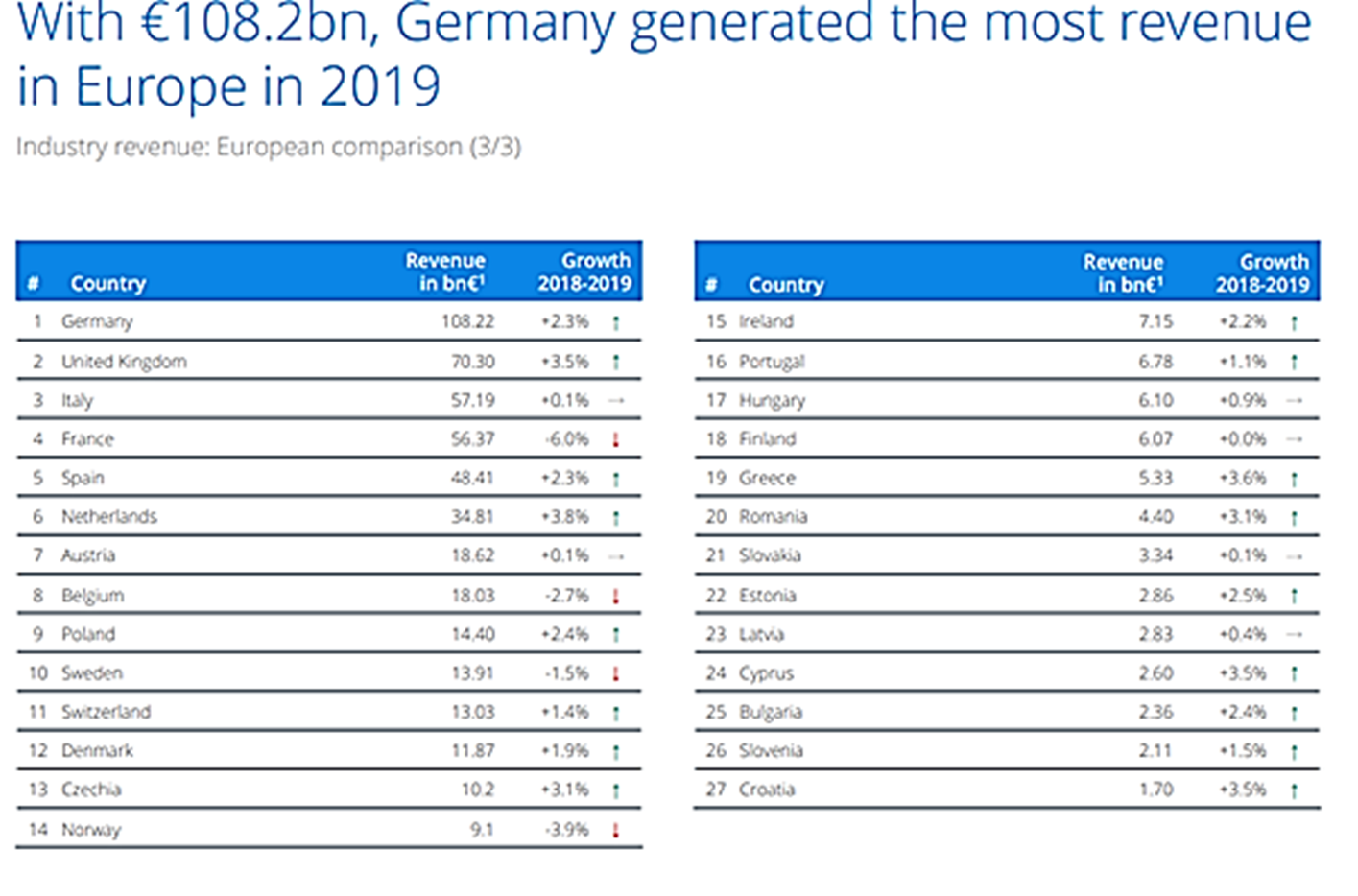 Germany's industry revenue compared to other European countries